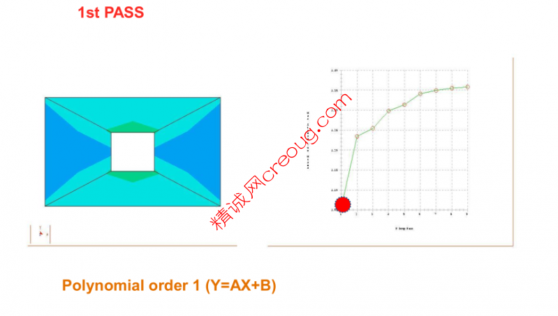 Creo Simulate P-Method