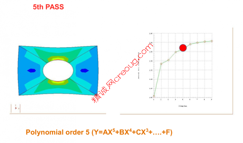 Creo Simulate P-Method