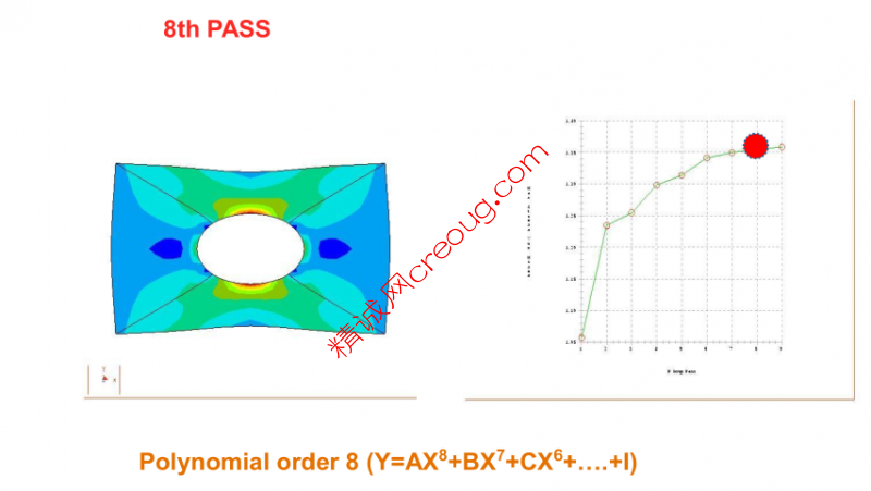 Creo Simulate P-Method