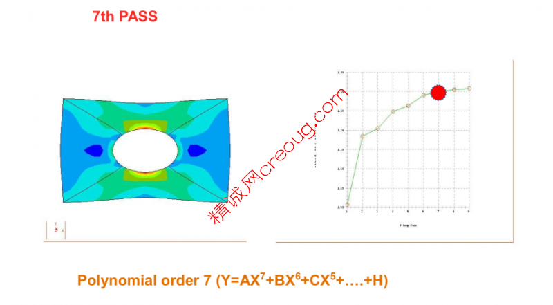 Creo Simulate P-Method