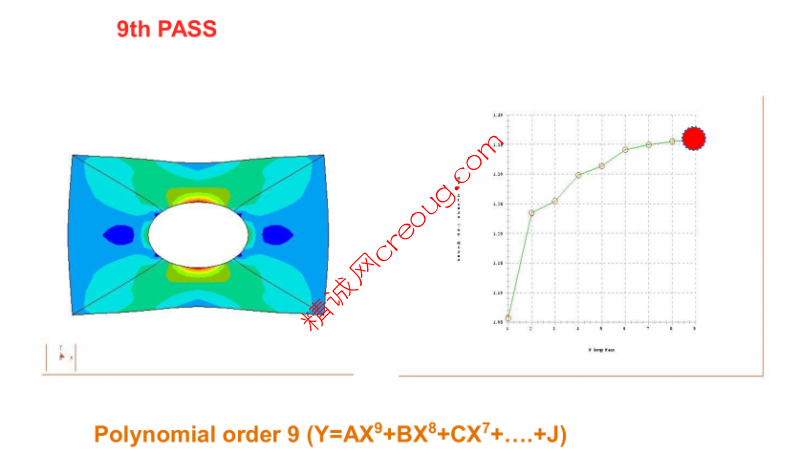 Creo Simulate P-Method