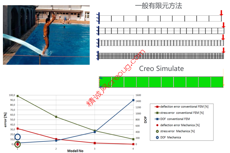 Creo Simulate 与一般有限元分析方法的比较01.png