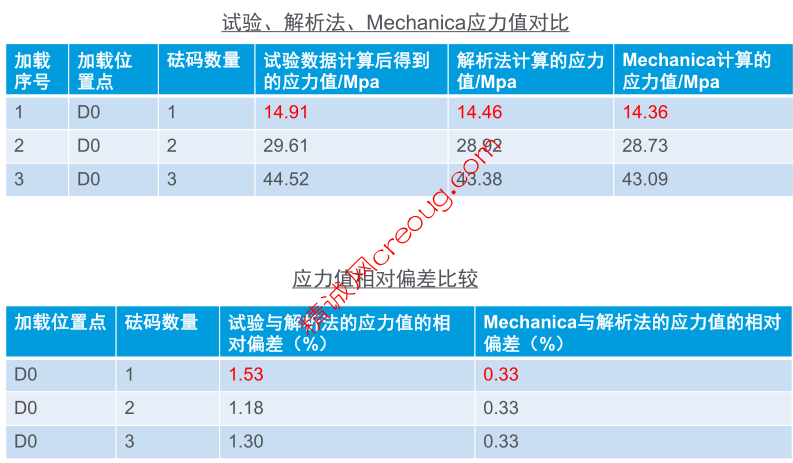 等强度梁的例子