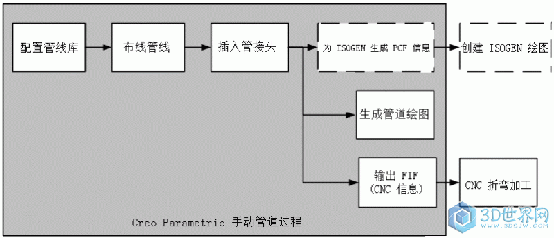 3D世界网PTC Creo2.0