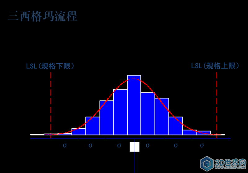 六西格玛