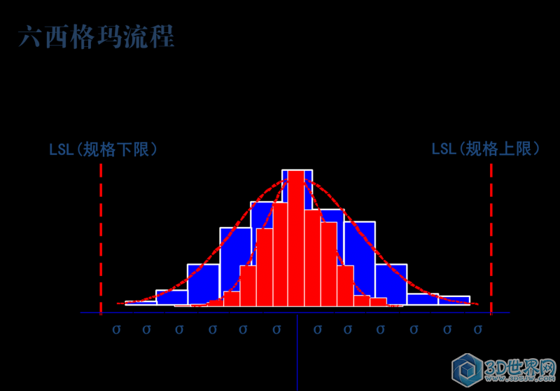 六西格玛