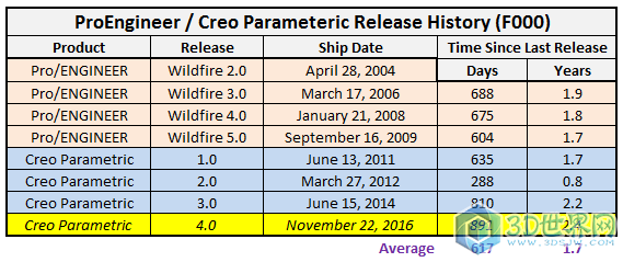 creo_release_dates.PNG