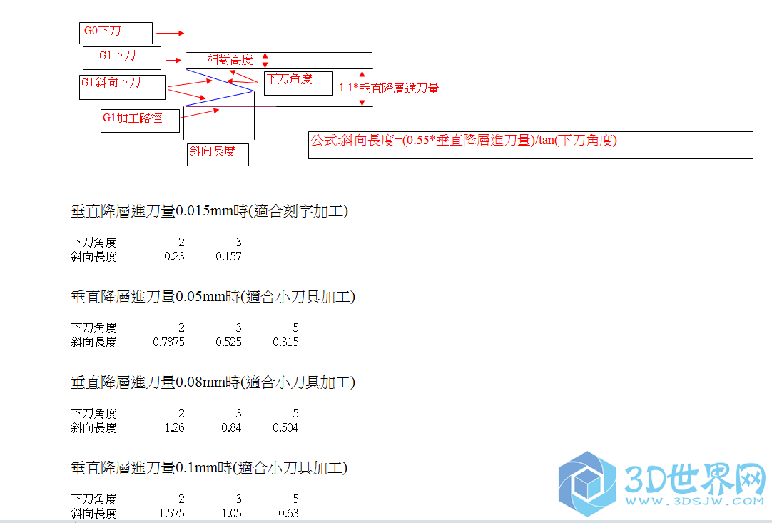 等高斜向