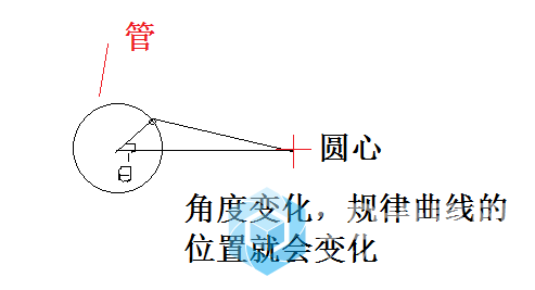 这个是原来作者的原理，感觉他这方法挺好的