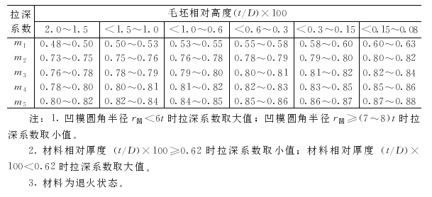 极限拉深系数表.bmp