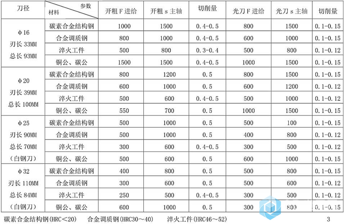 加工中心刀具切削参数表4.jpg