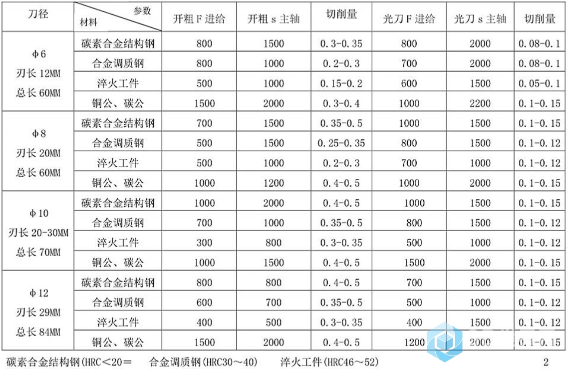 加工中心刀具切削参数表3.jpg